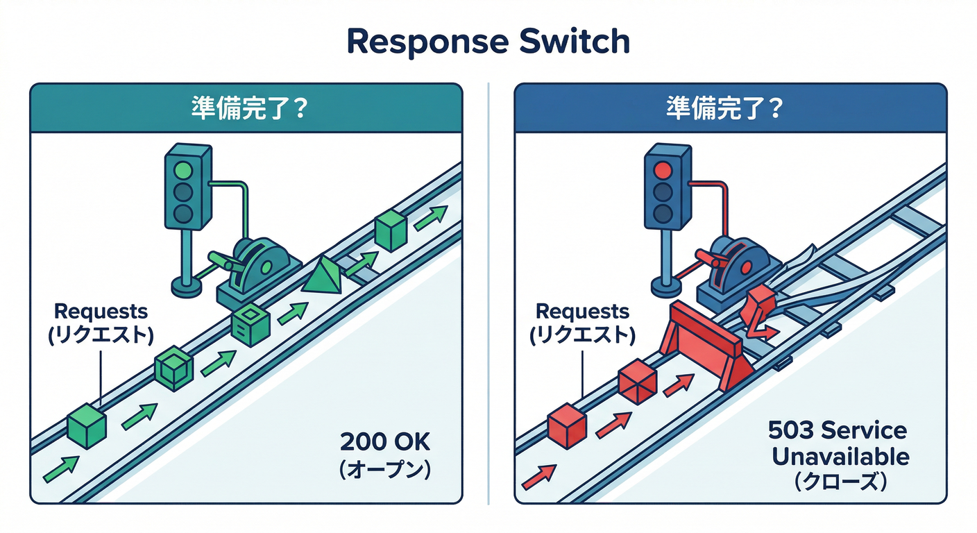 Response Switch