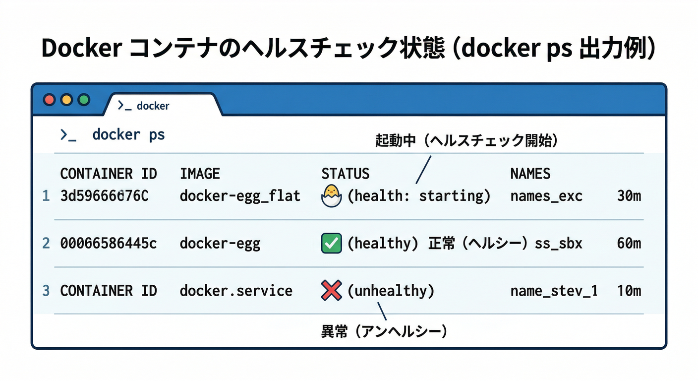 Docker PS States