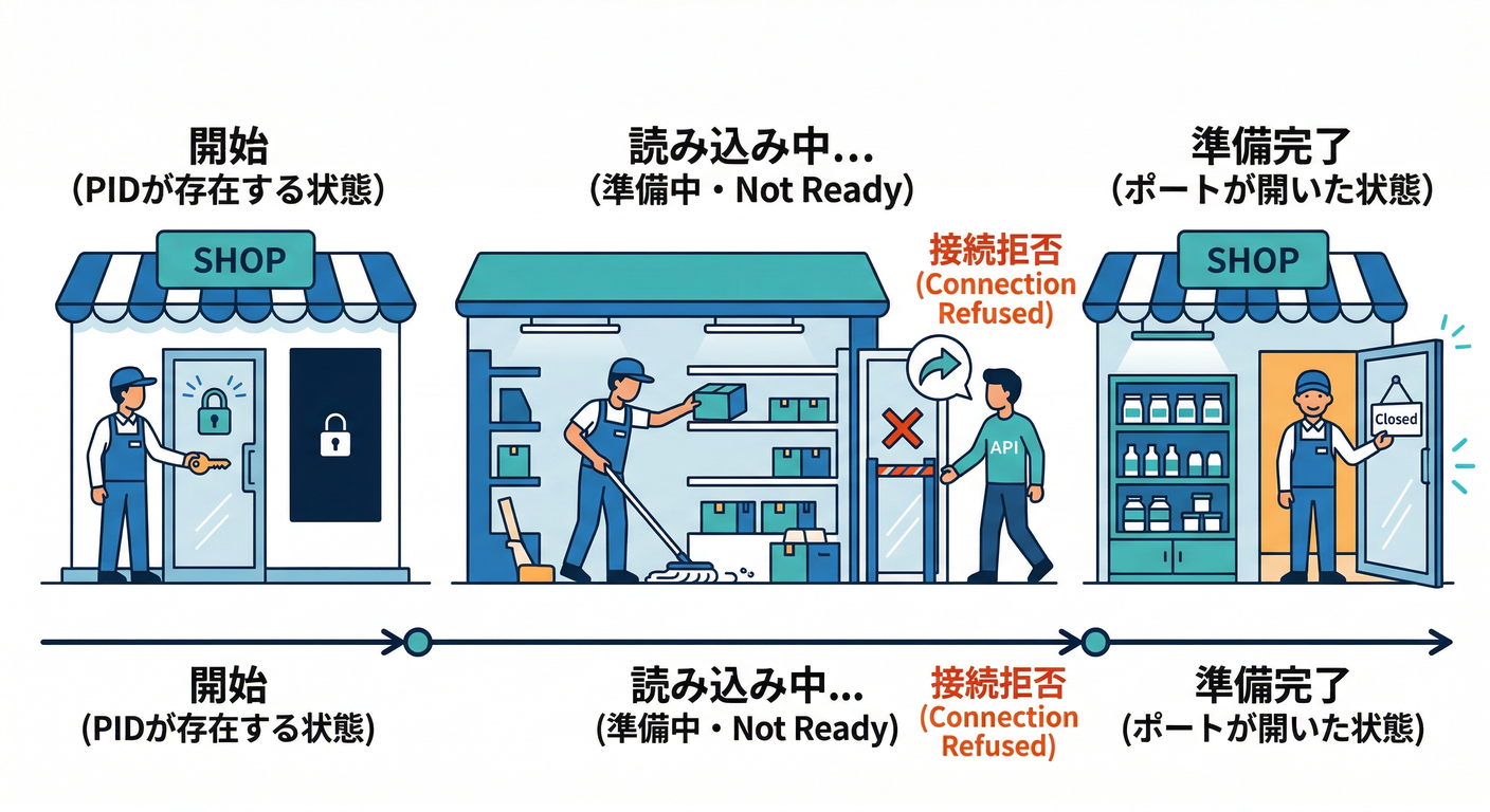 Started vs Ready Gap