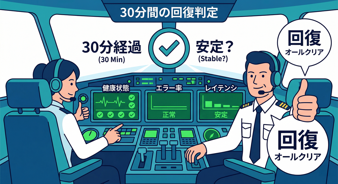 30-Minute Recovery Decision