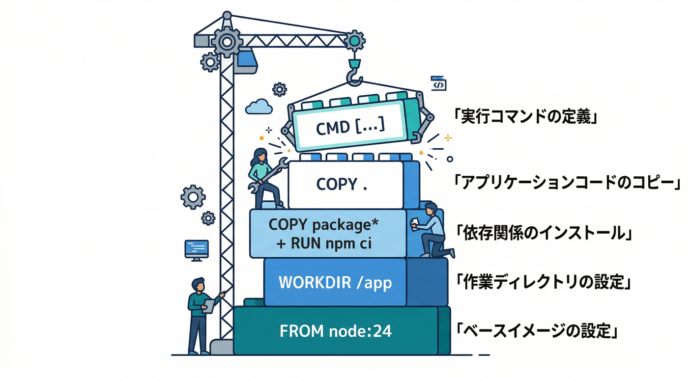 Dockerfile Layer Stacking