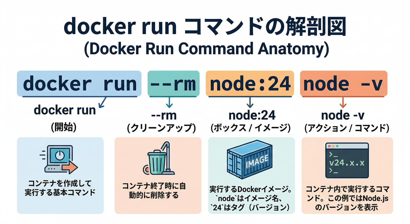 docker run Command Anatomy