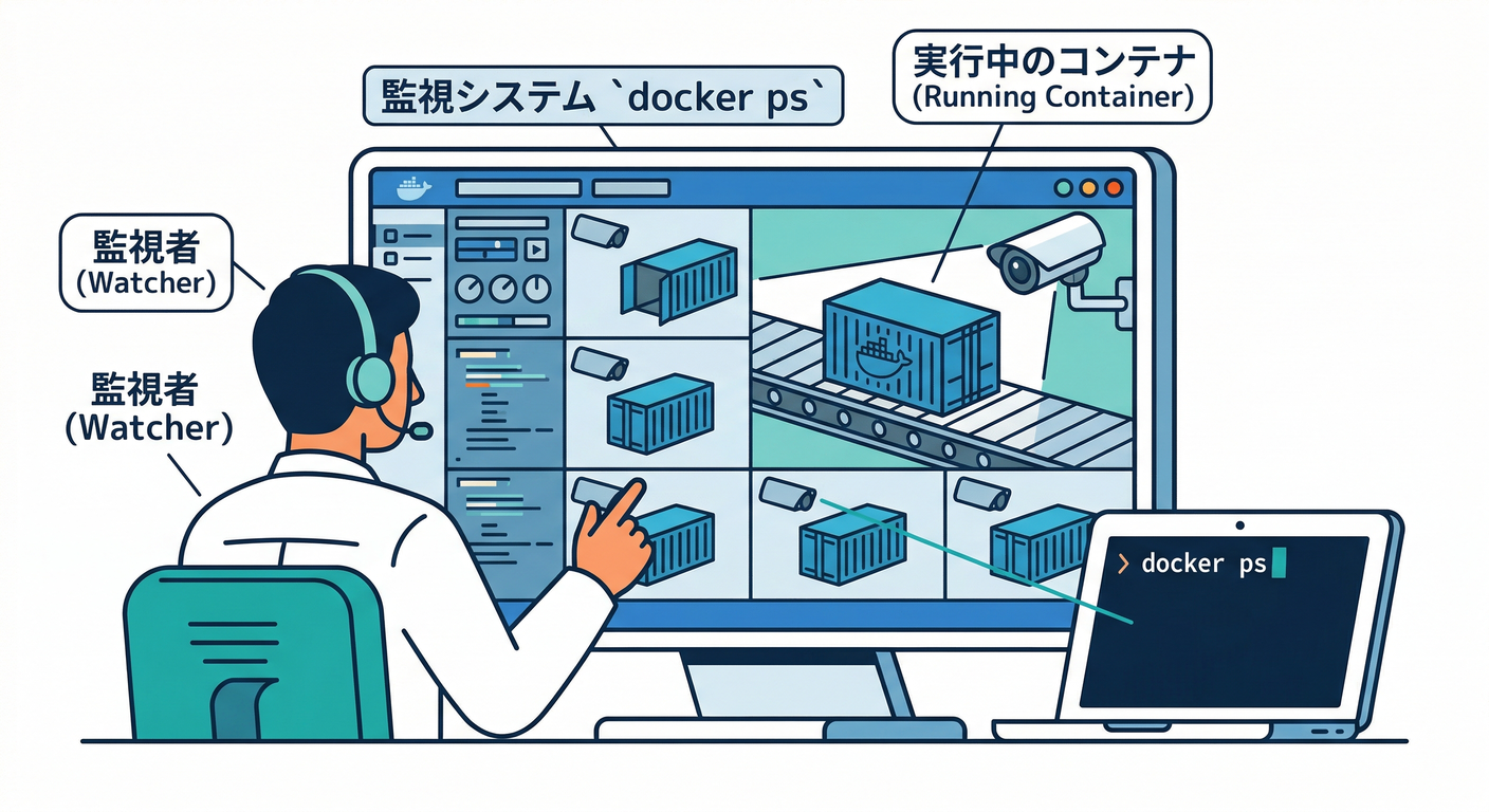 docker ps Peek