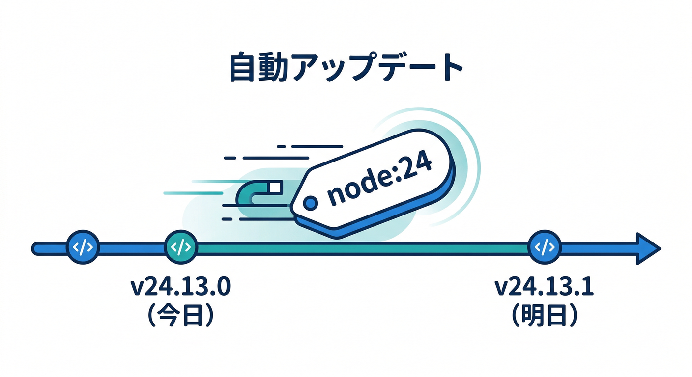 Moving Tag (node:24)
