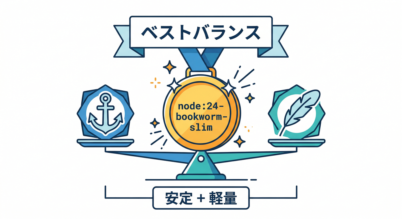 Best Base Image Choice