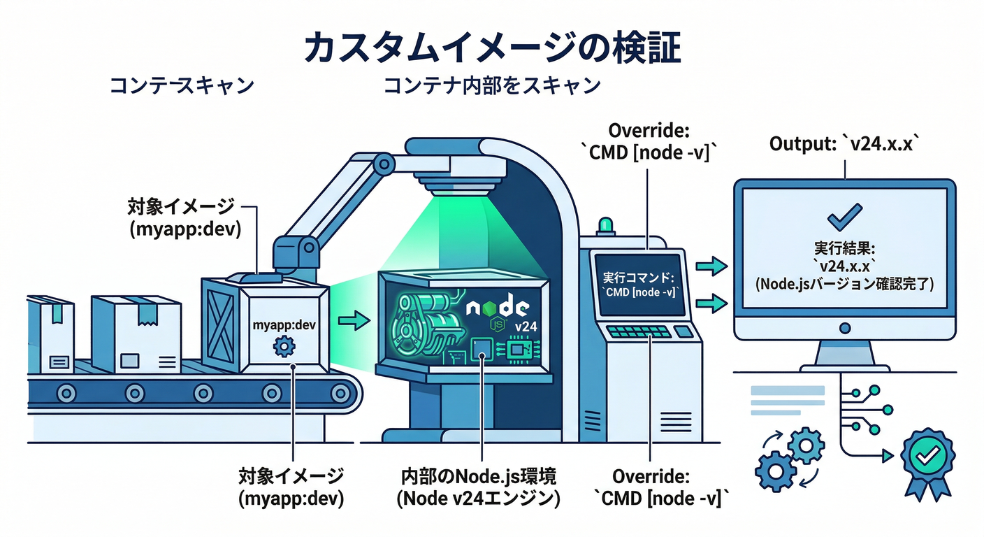 Custom Image Verification