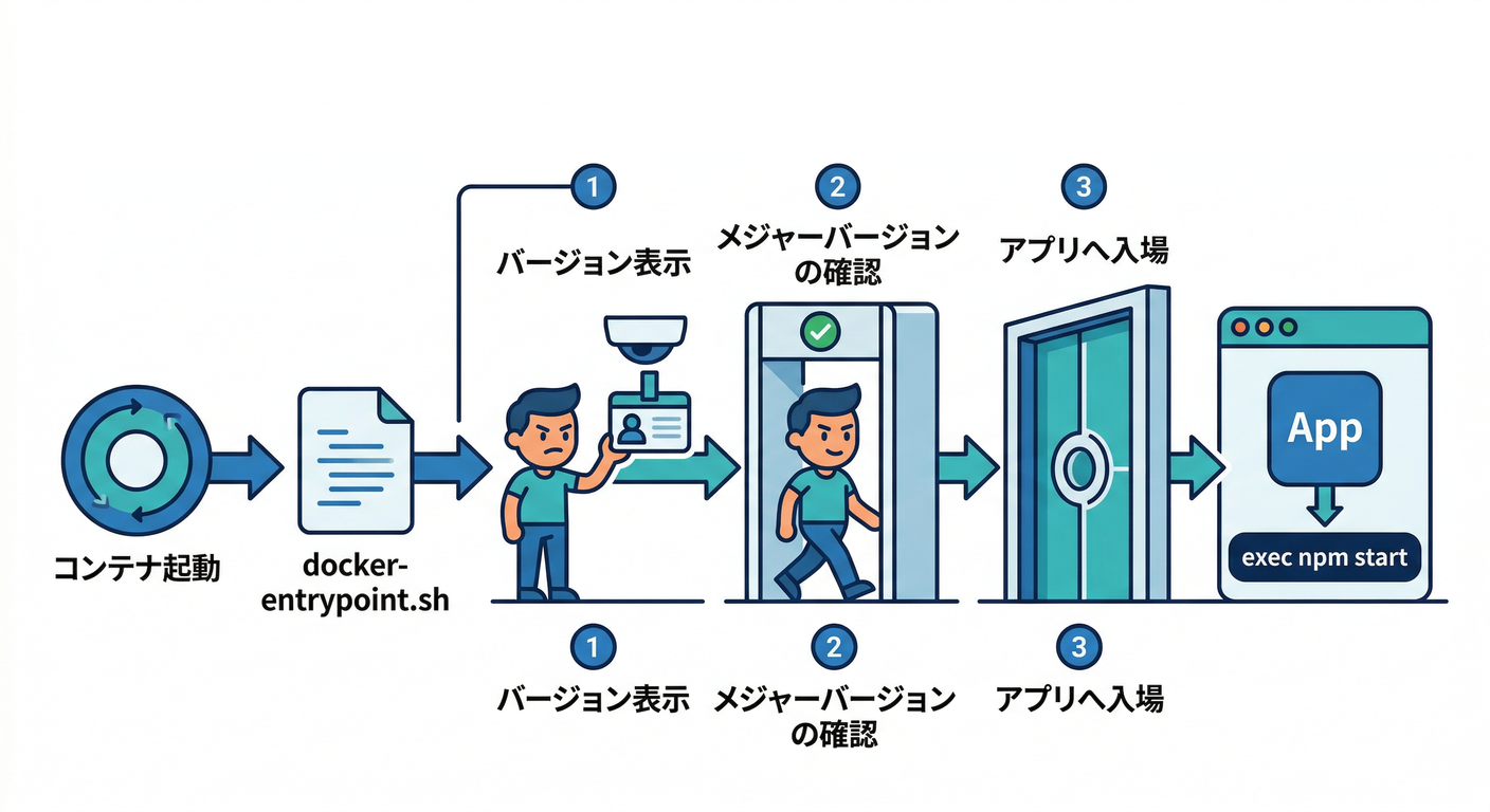 Entrypoint Script Flow