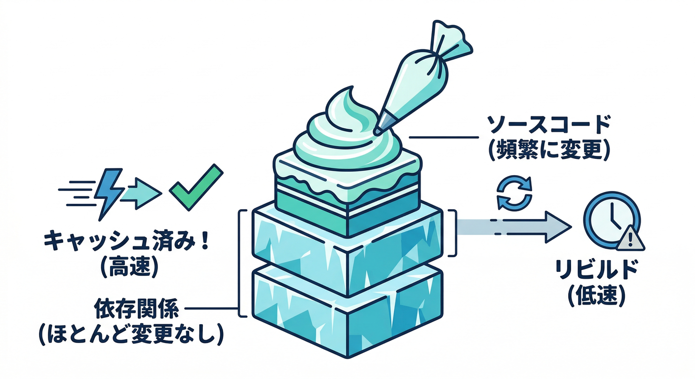 Docker Cache Strategy