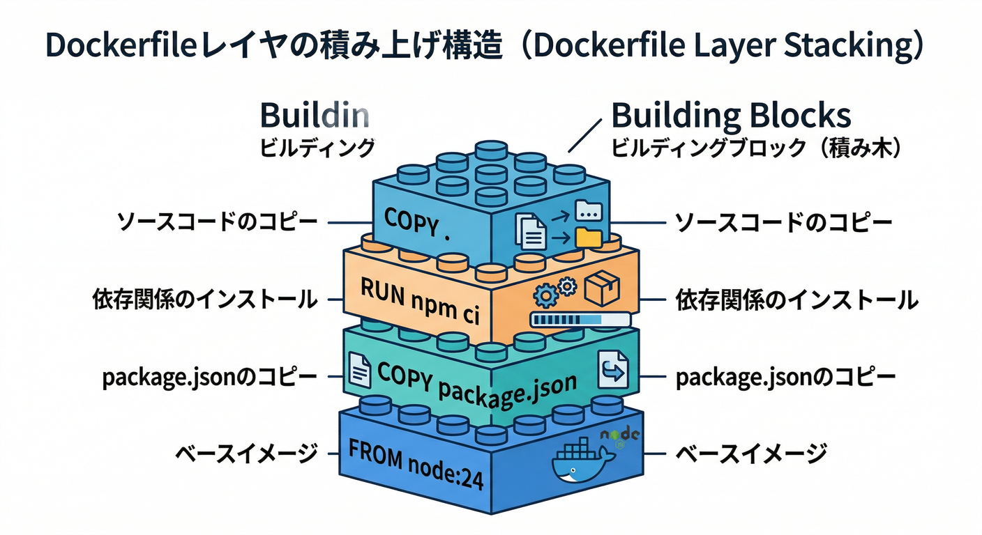 Dockerfile Layer Stacking