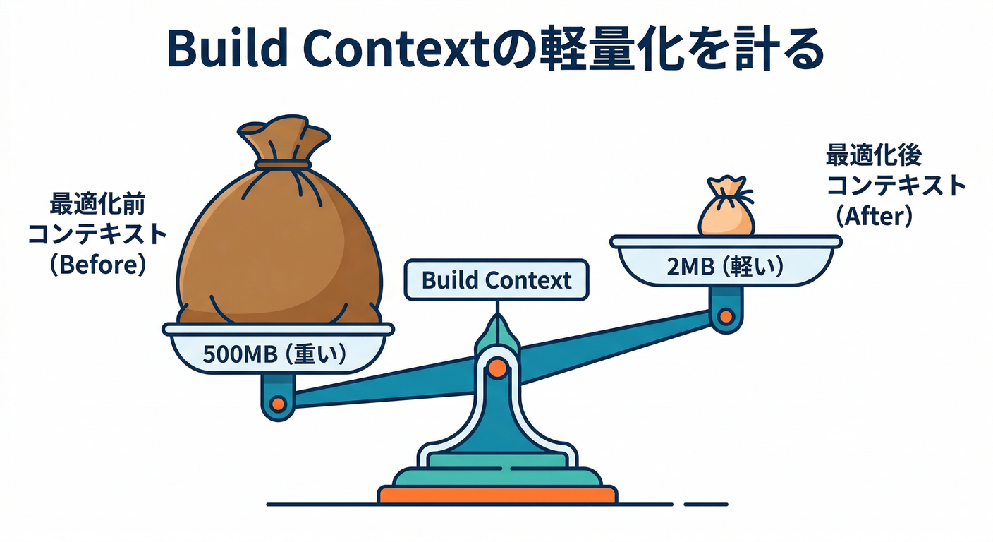 Weighing the Context