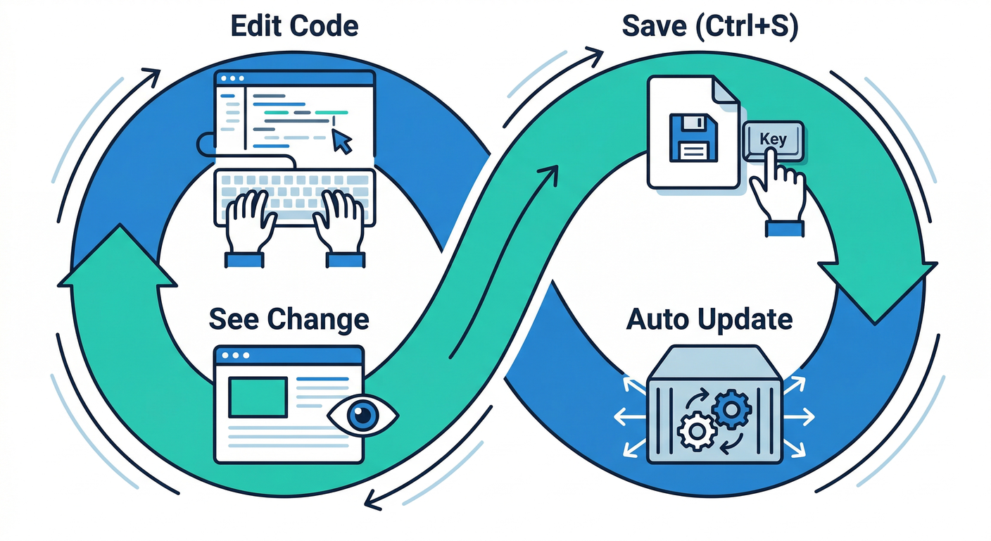 Development Loop
