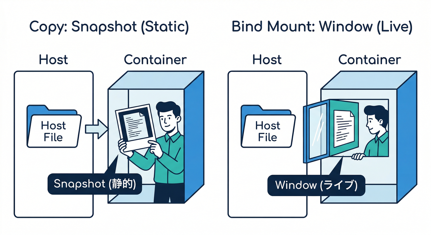 Copy vs Bind Mount