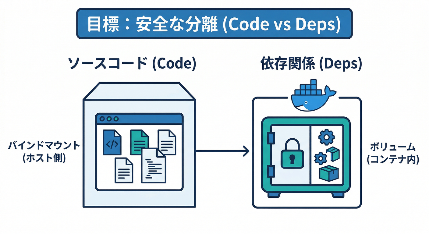 Architecture Diagram - Code vs Deps