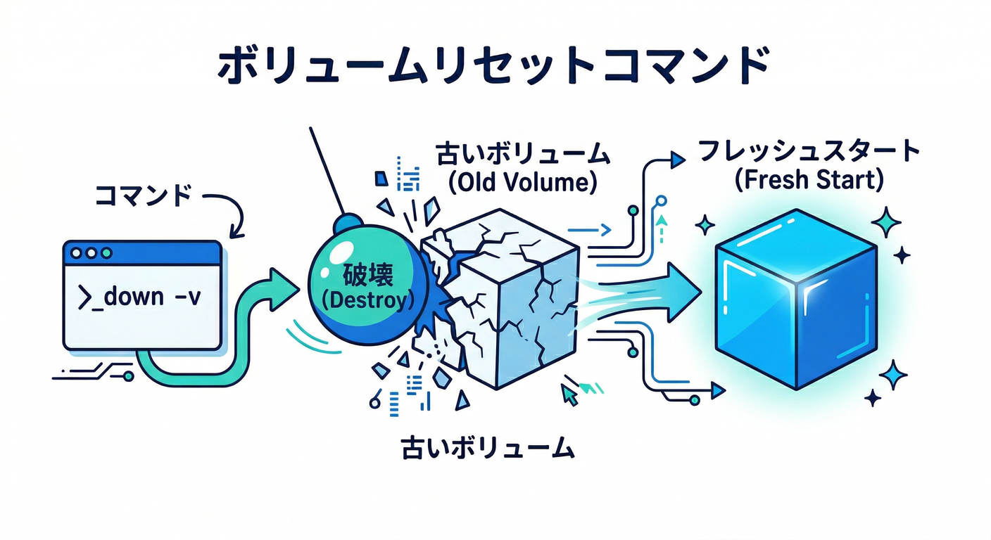 Volume Reset Command