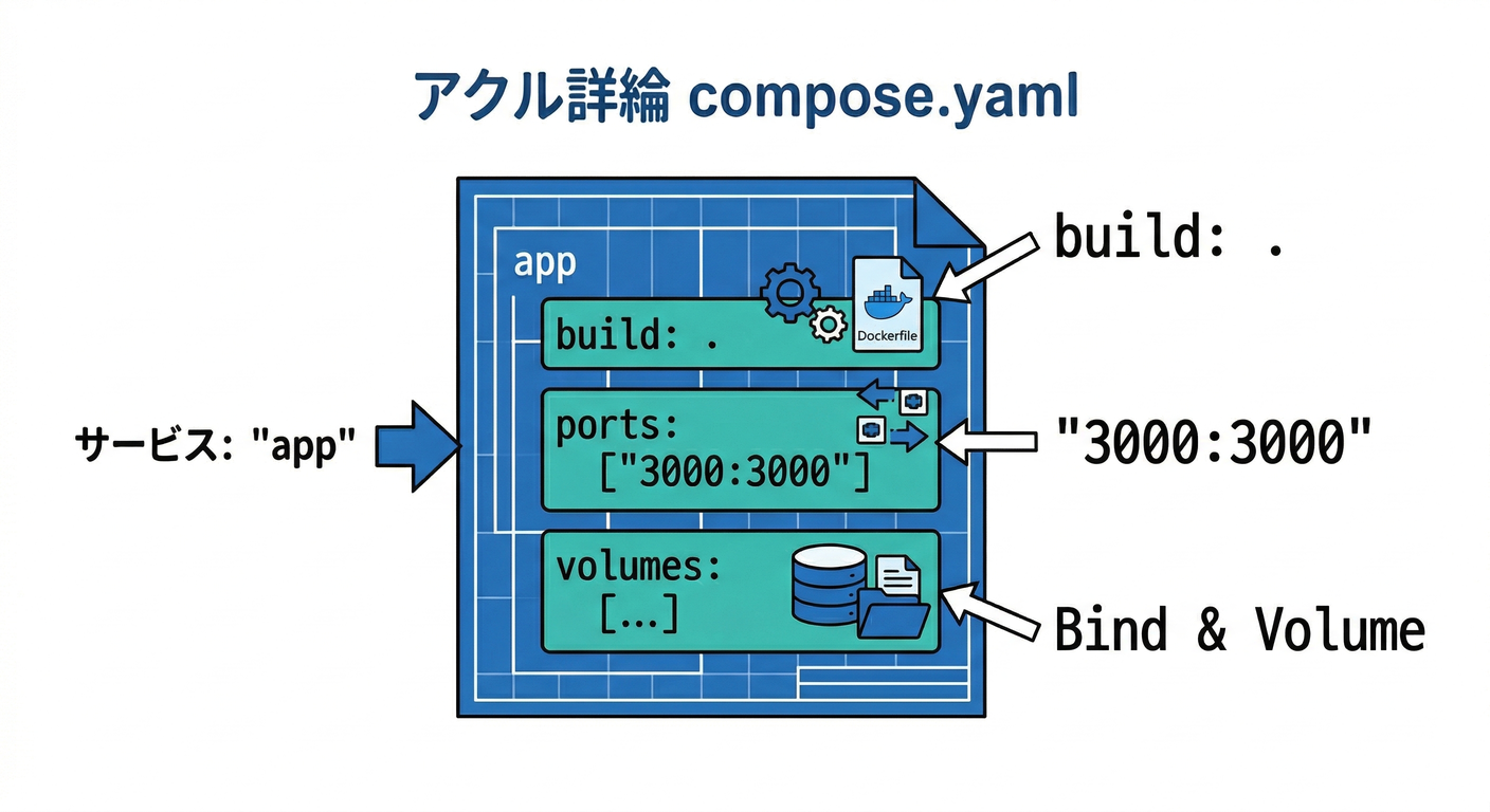 Compose YAML Anatomy