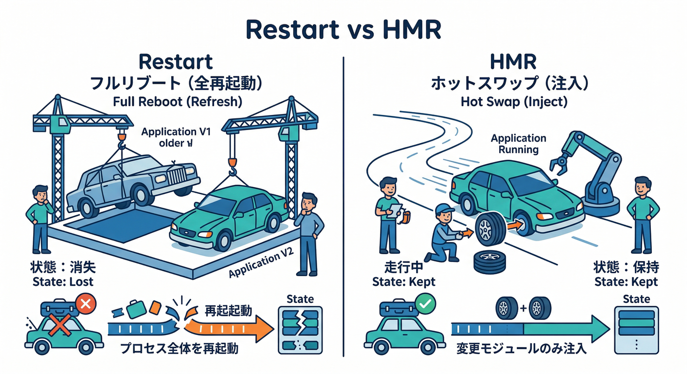 Restart vs HMR