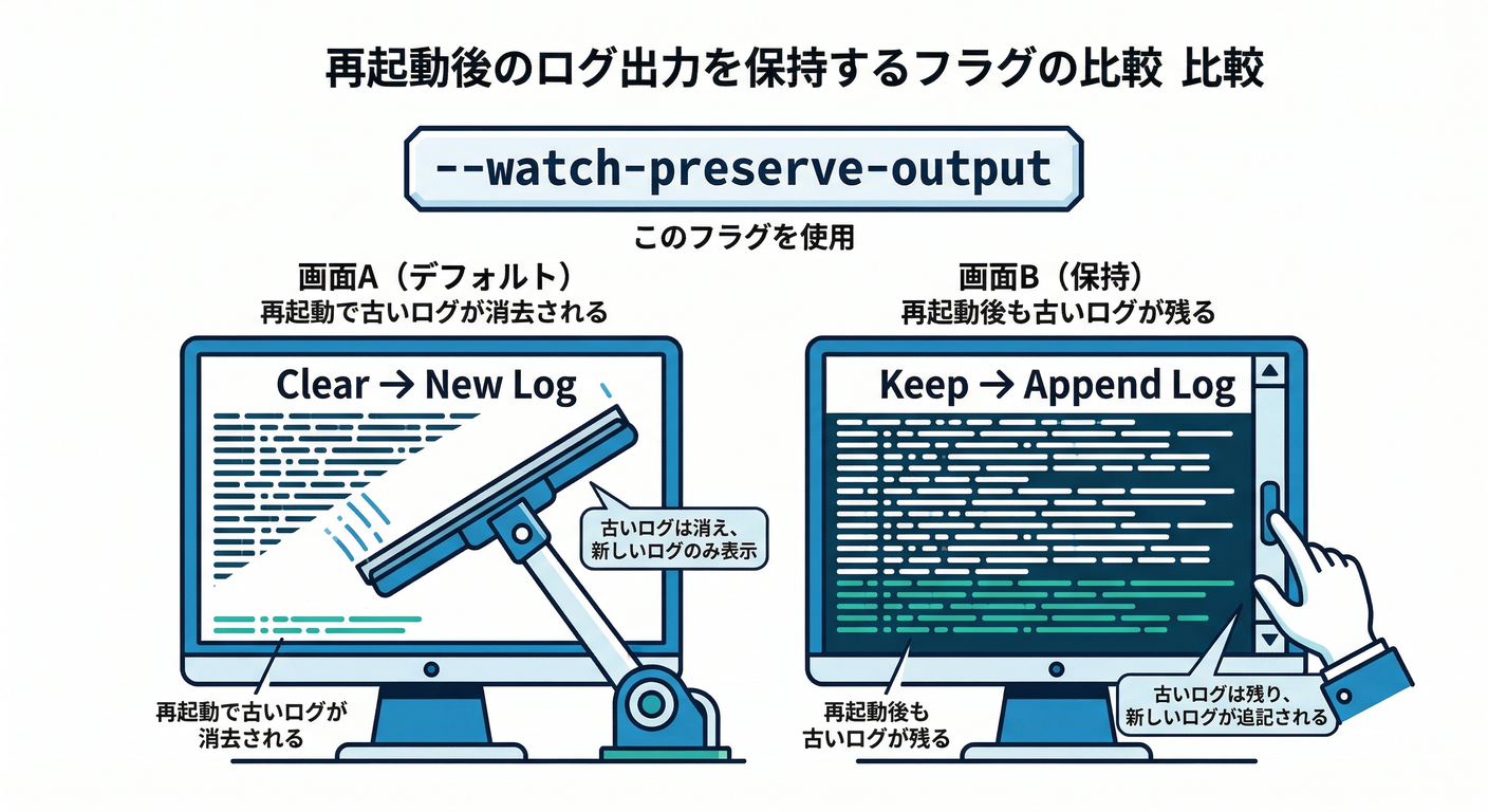 Preserve Output Flag