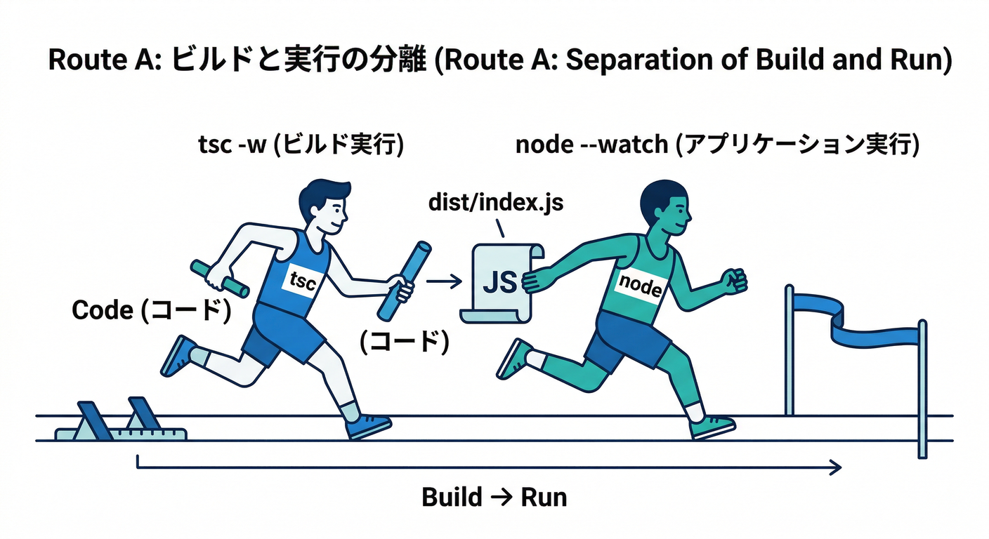 Route A Architecture (tsc + node)
