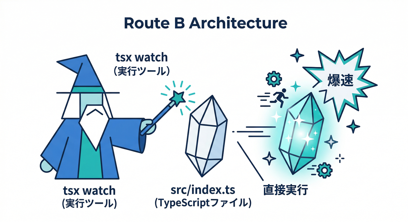 Route B Architecture (tsx)
