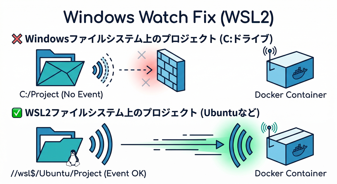 Windows Watch Fix (WSL2)