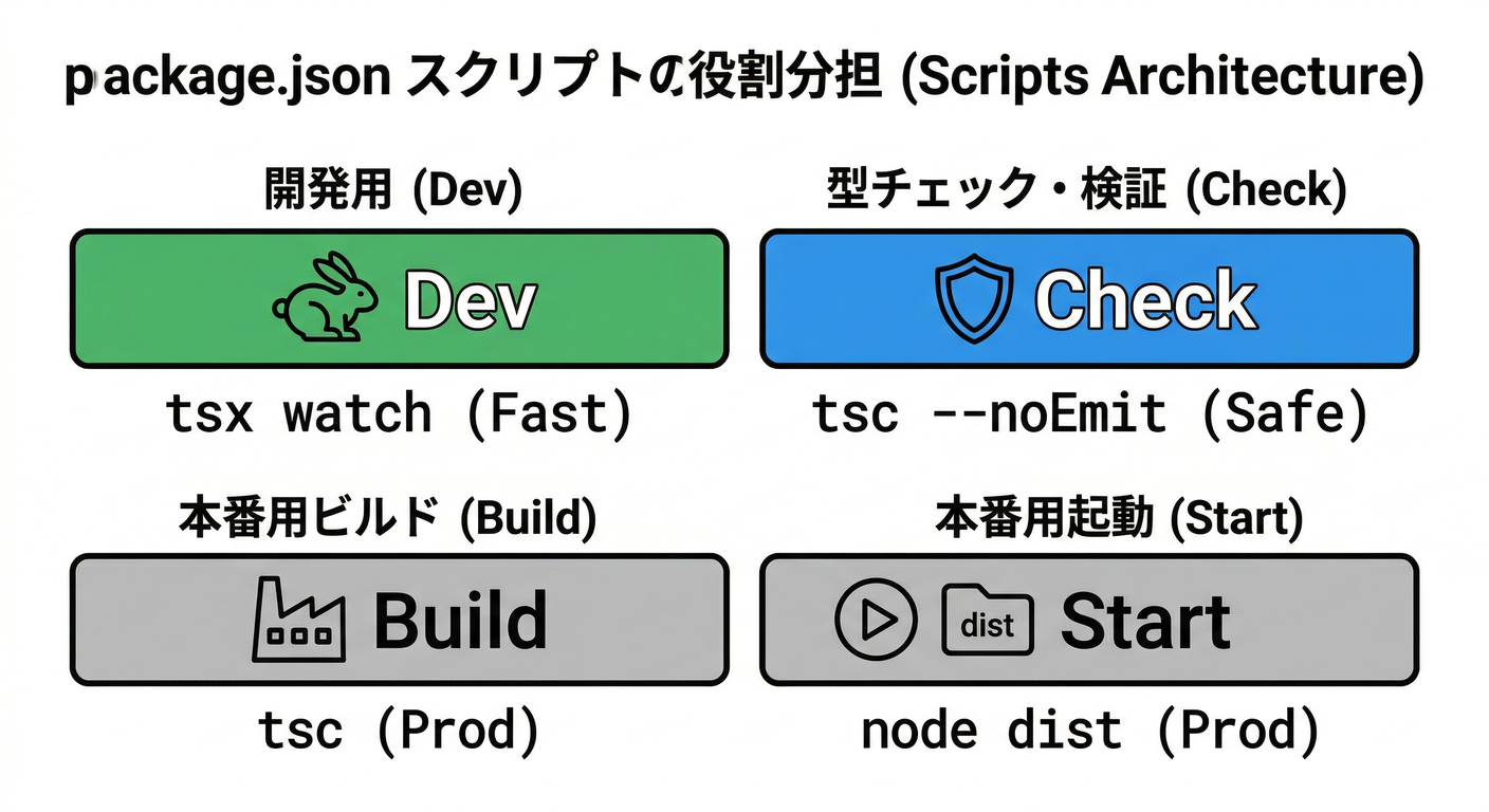 Scripts Architecture