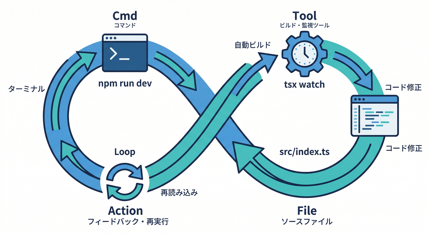 Dev Workflow Loop