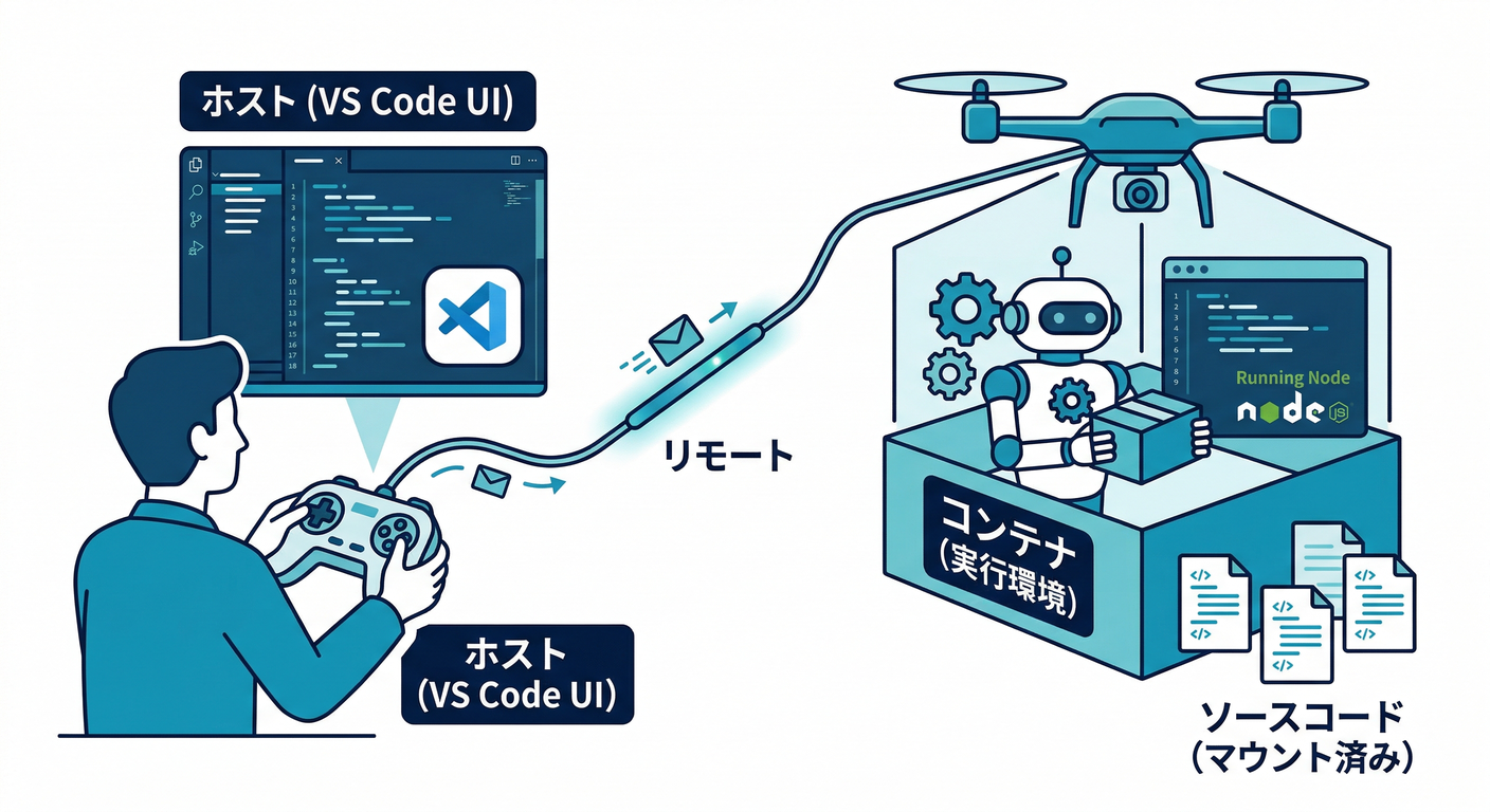 Host vs Container Mechanism