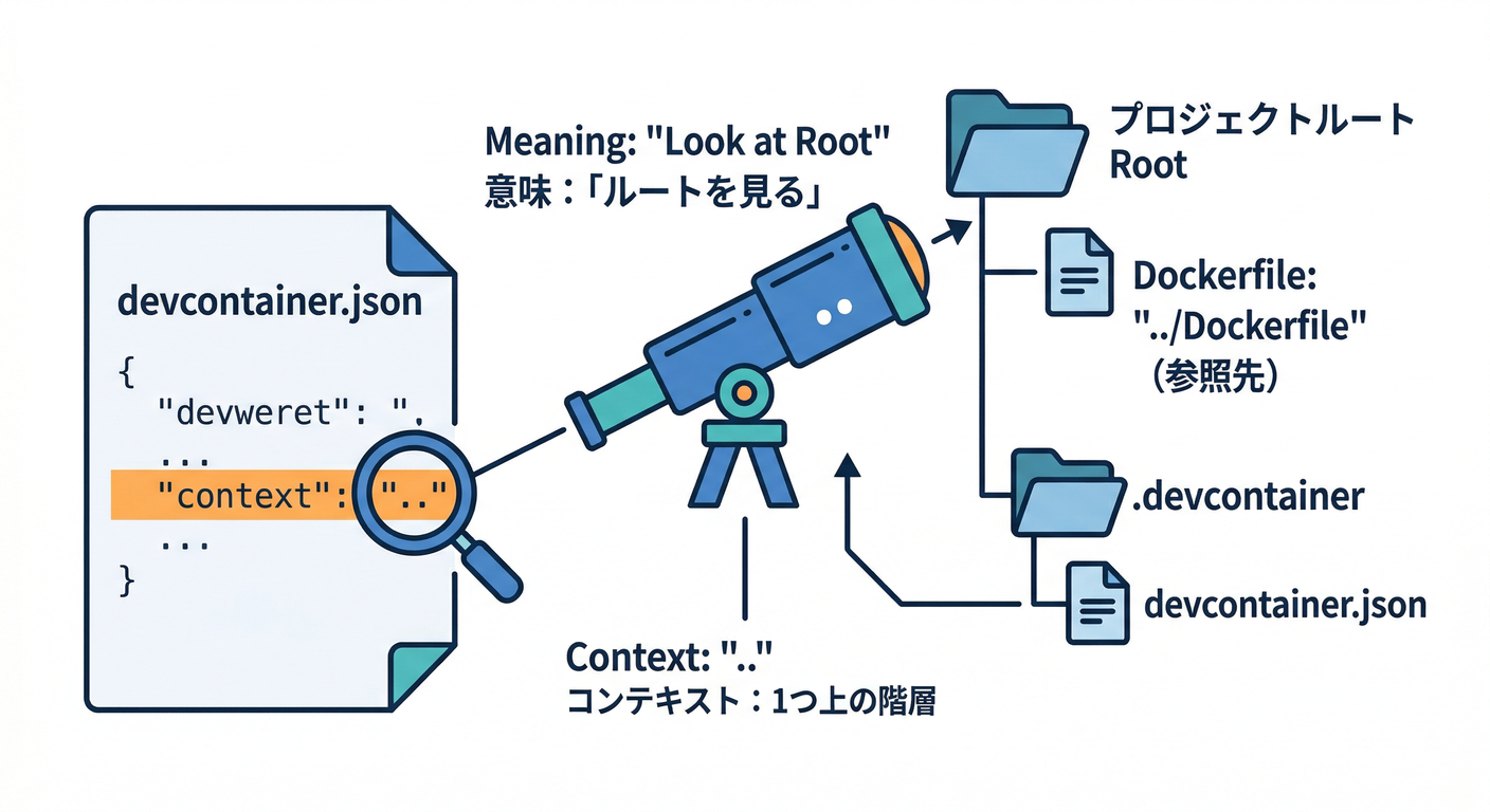 Config Anatomy (Context)