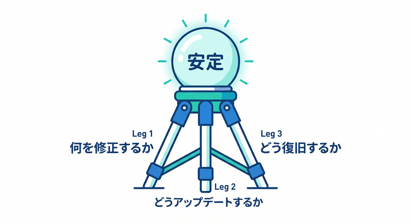 3 Essentials of Operation