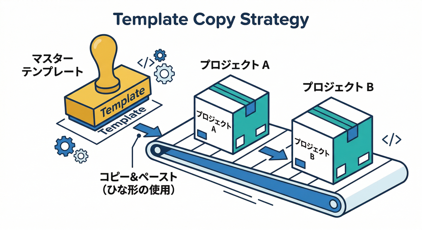 Template Copy Strategy