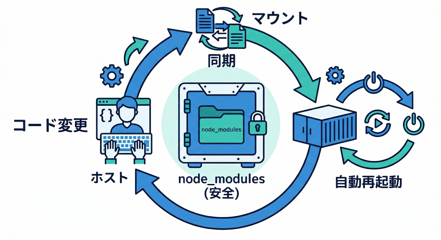Compose Development Loop
