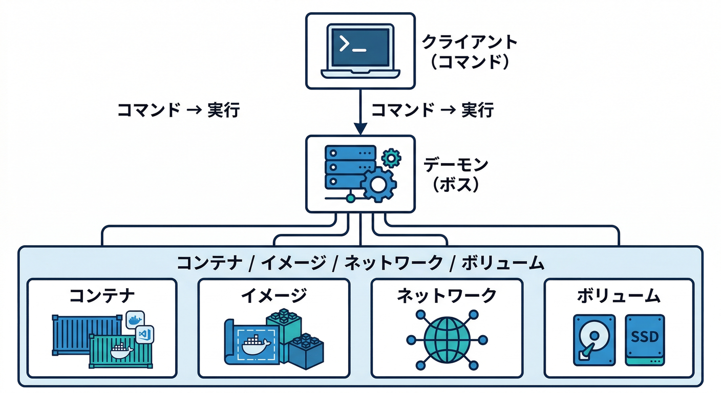 Docker Architecture Map