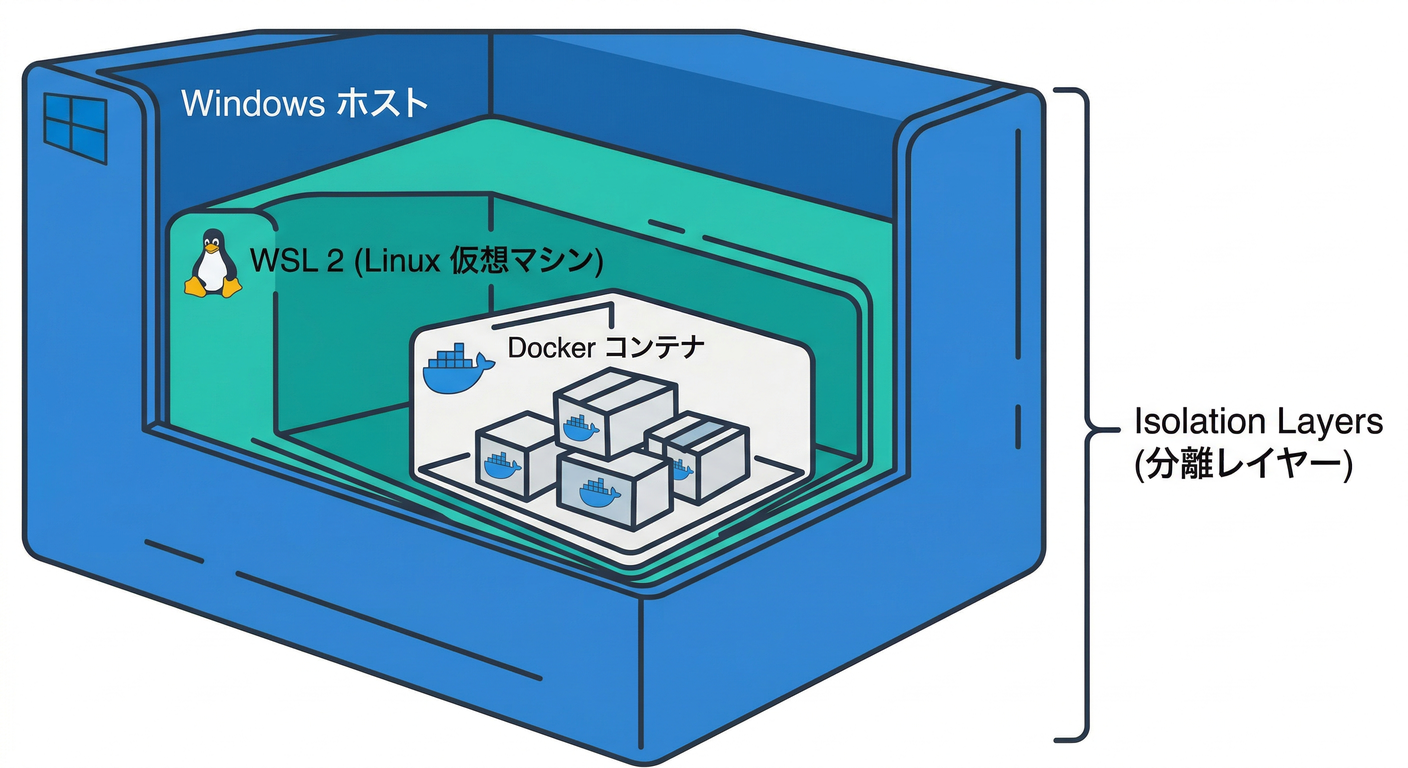 Host Boundary (WSL2)