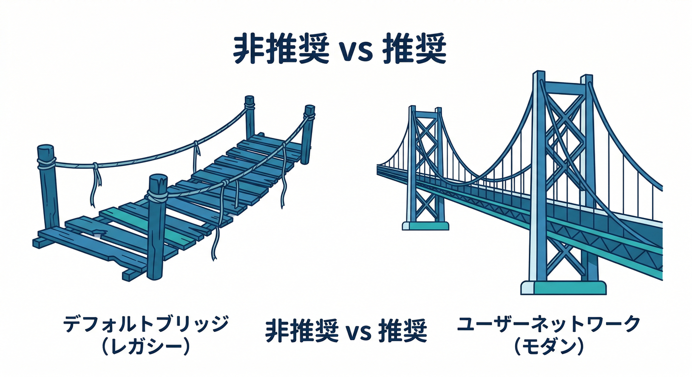 Legacy Bridge vs User Network
