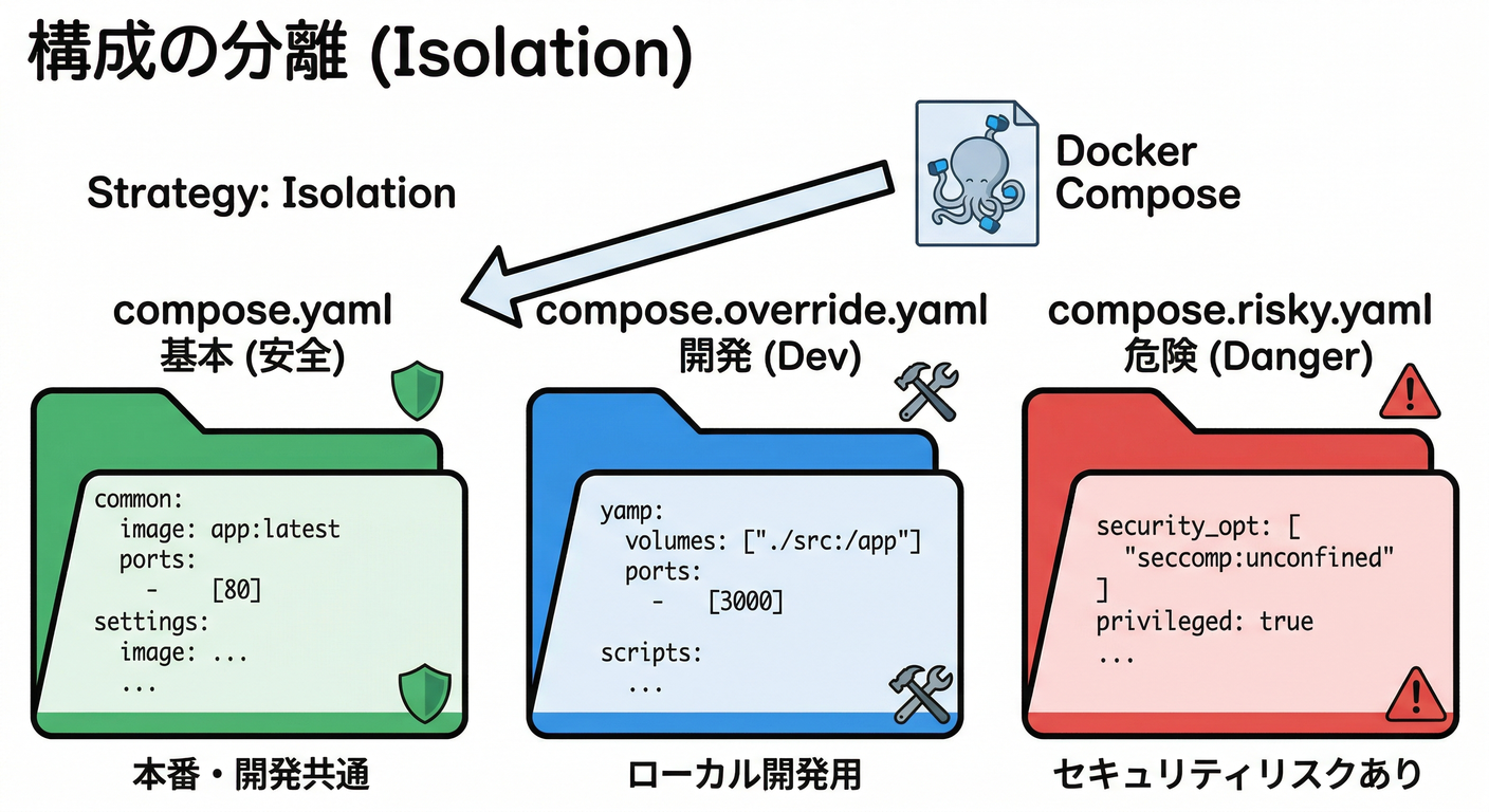 Compose File Separation