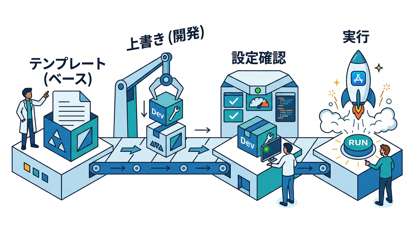 Safe Default Workflow