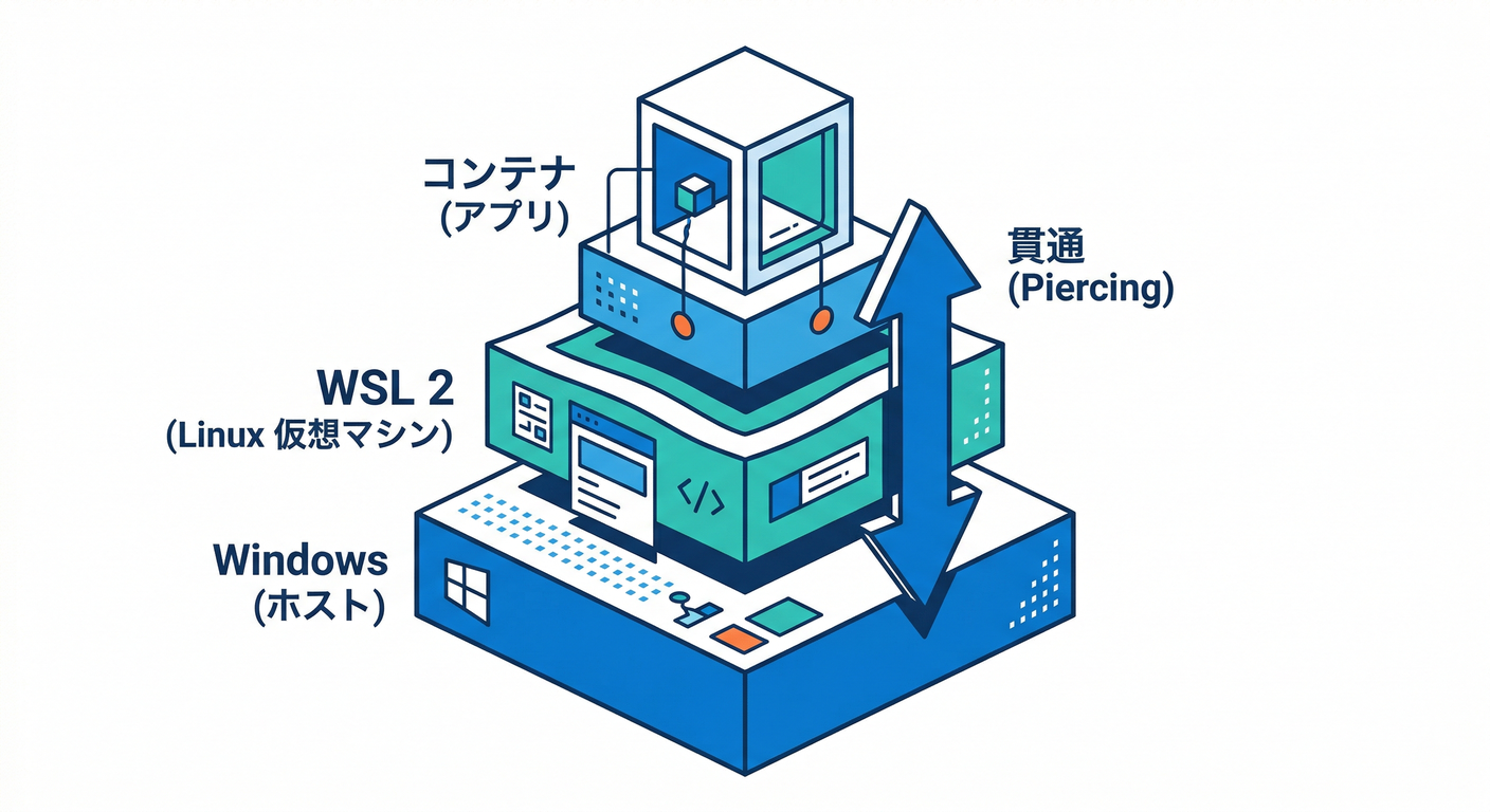Three Worlds Hierarchy