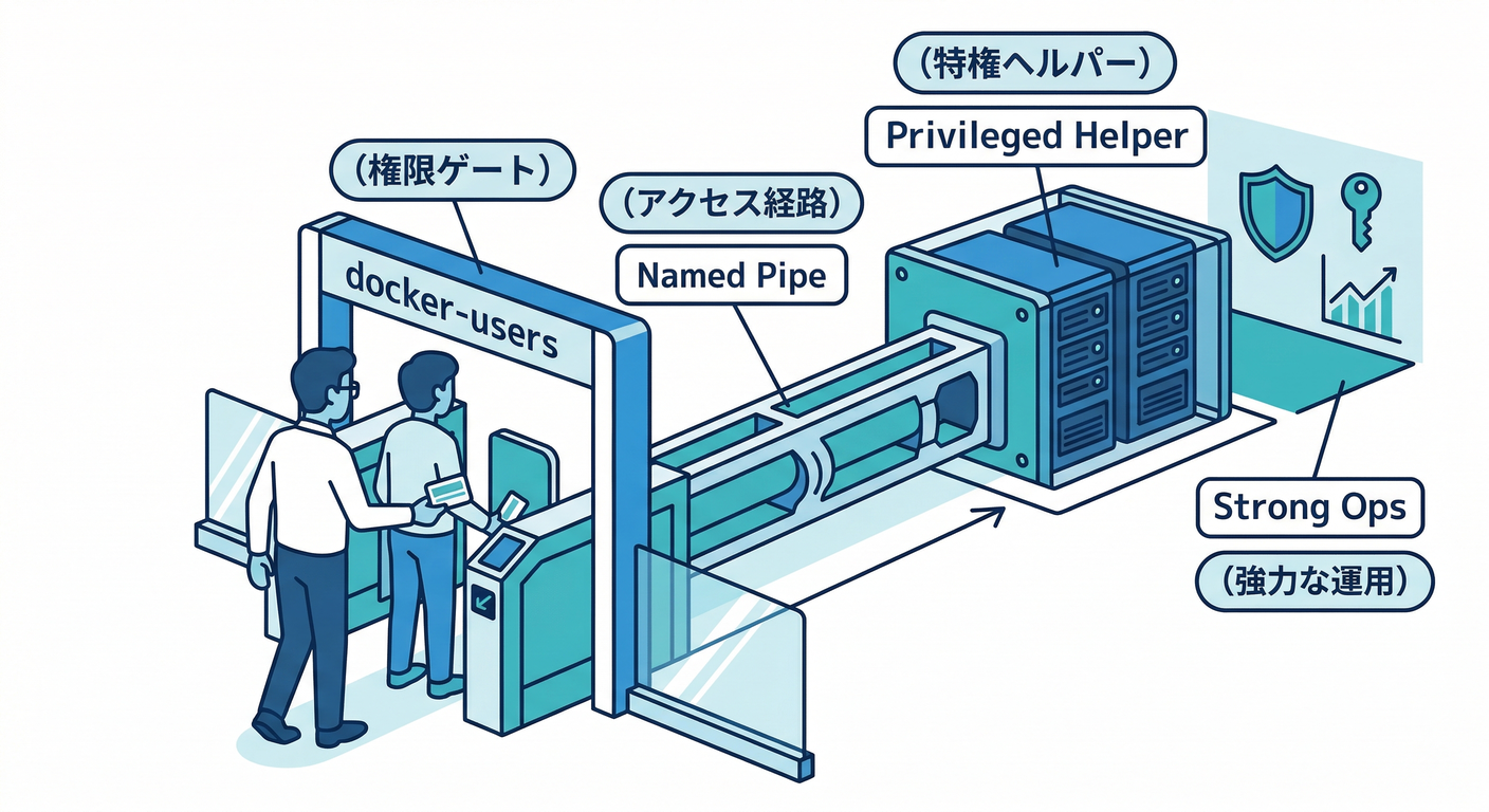 Windows Docker Permissions