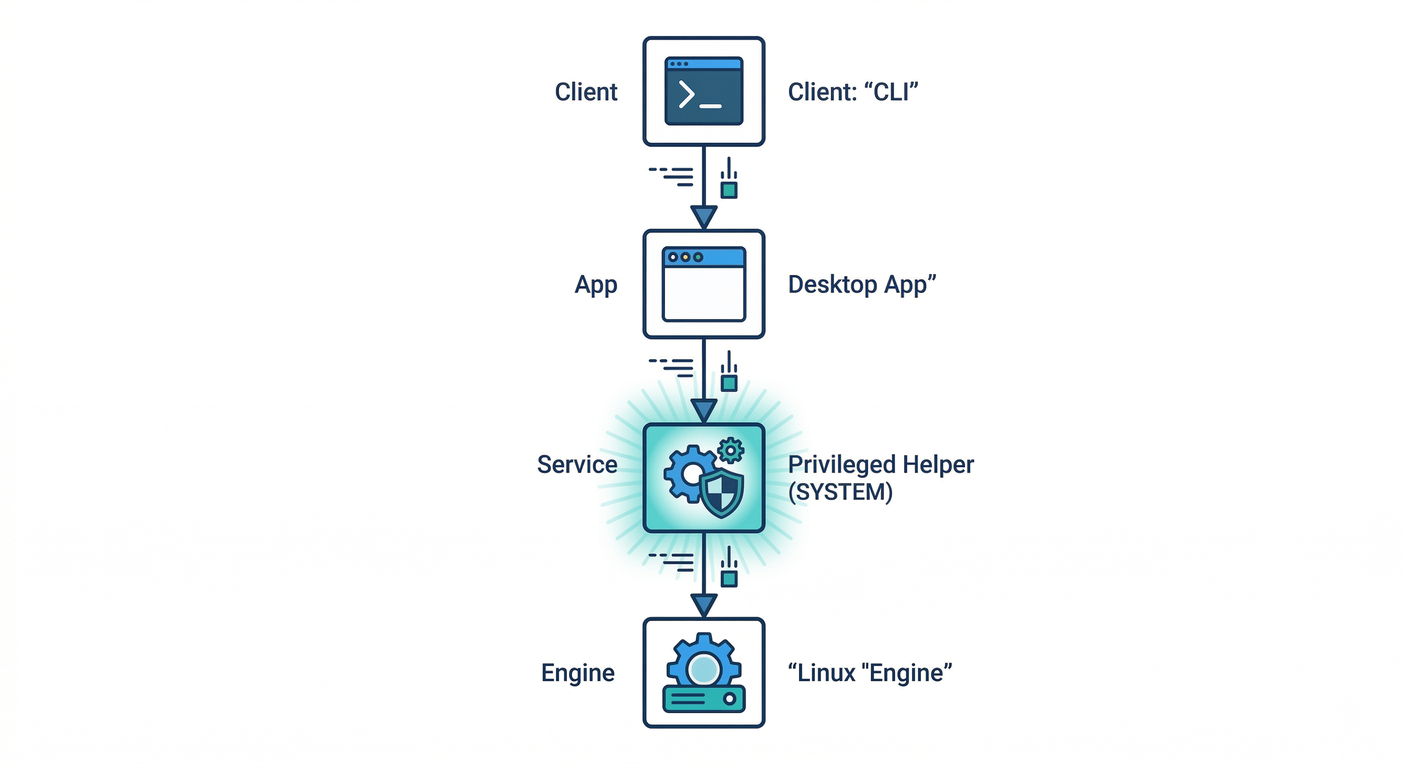 Windows Docker Architecture