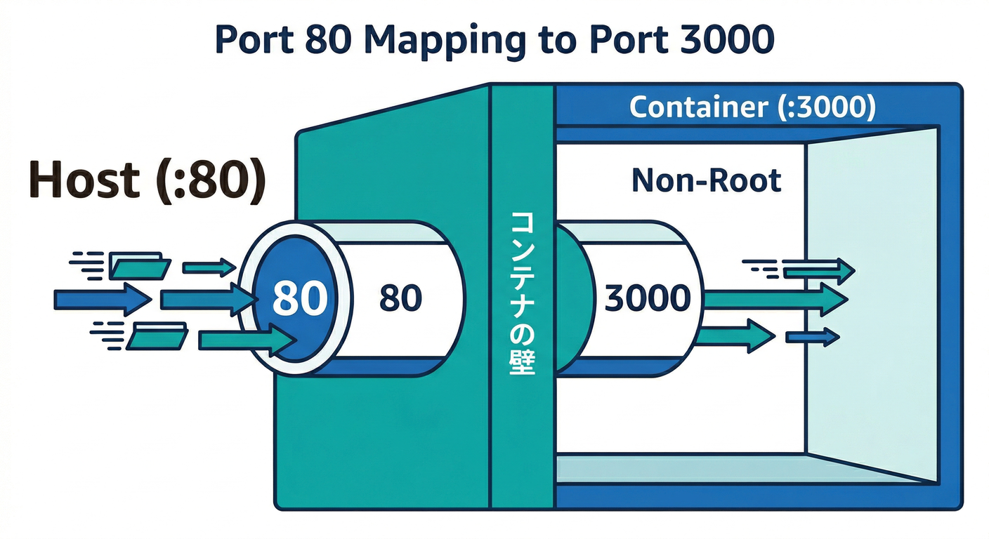 Port 80 vs 3000
