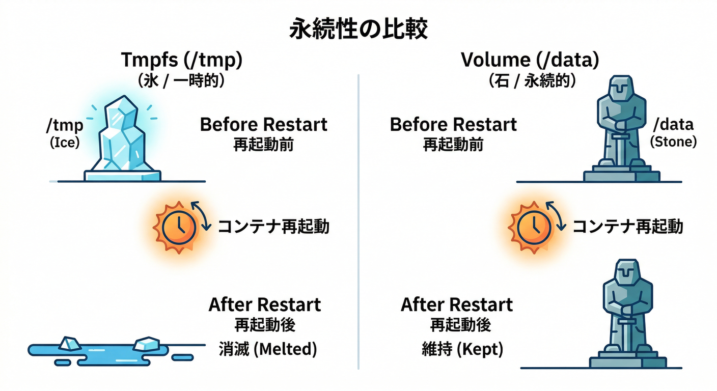 Persistence Comparison