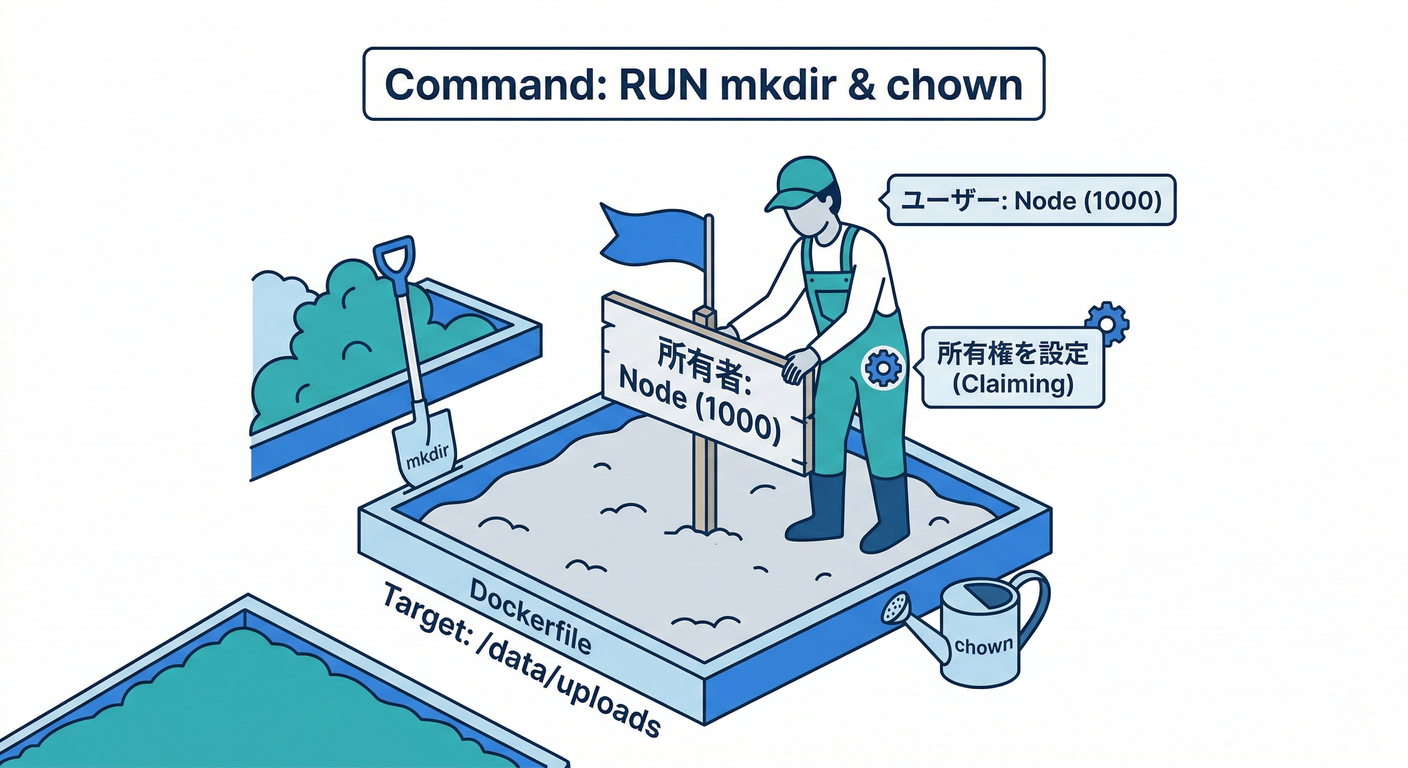 Dockerfile Basket Prep