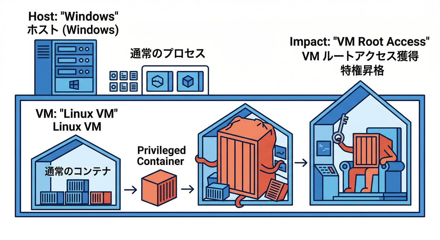 Windows VM Privilege Risk