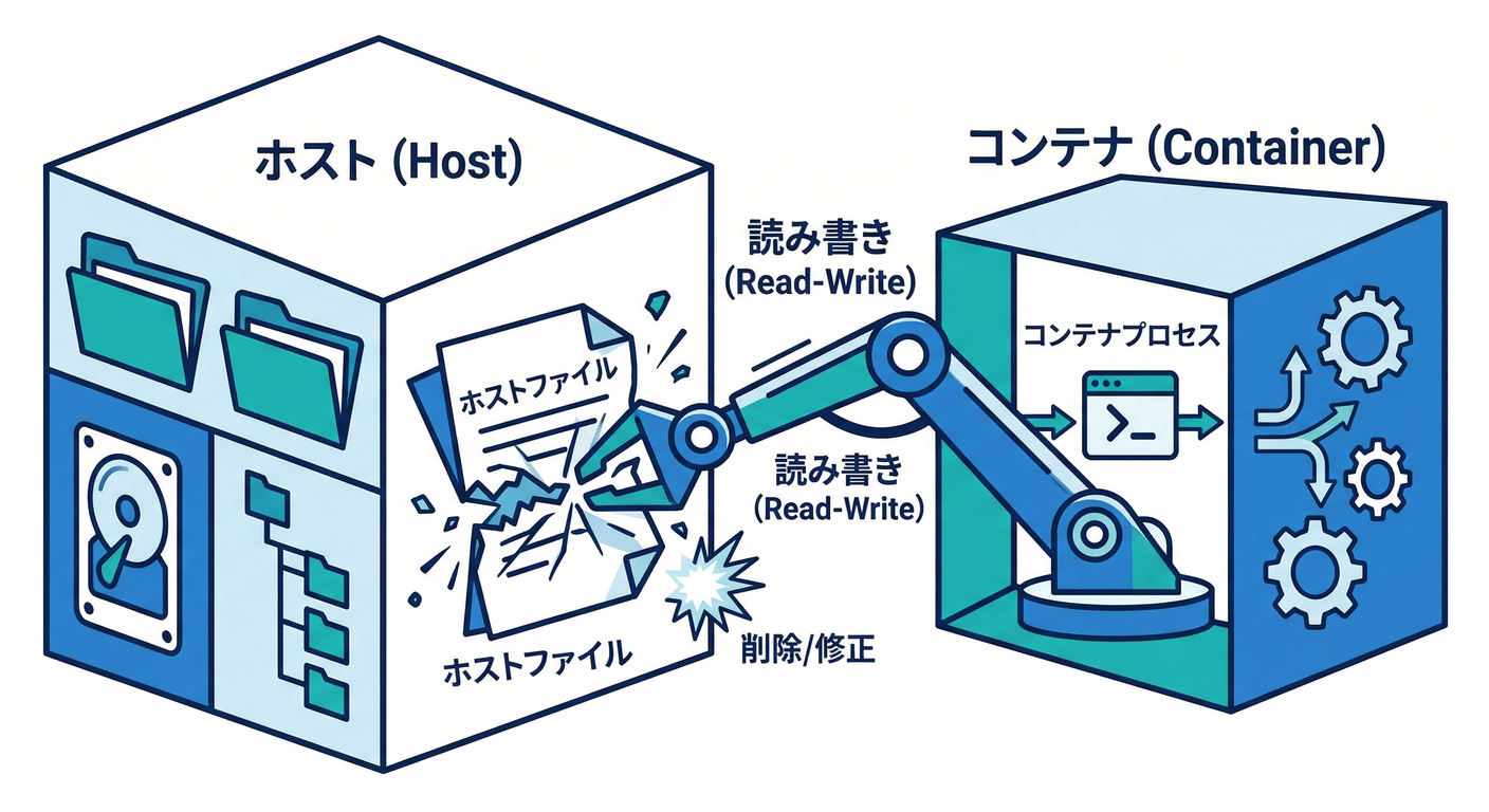 Host Container Read-Write Link