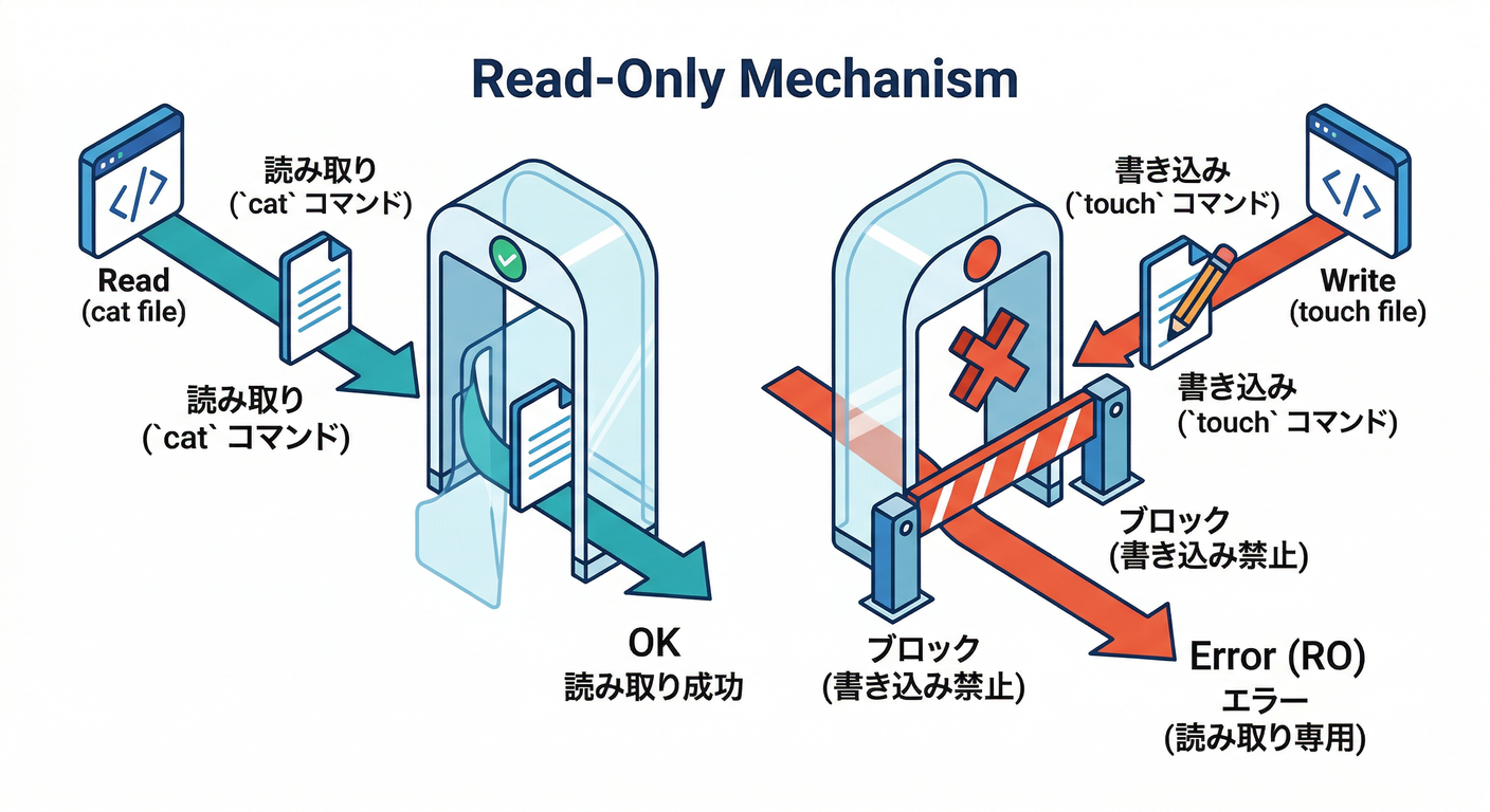 Read-Only Mechanism