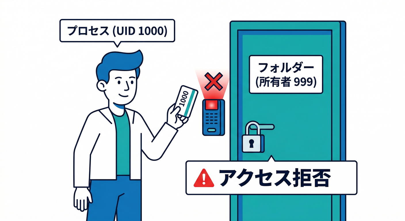 UID/GID Mismatch Disaster