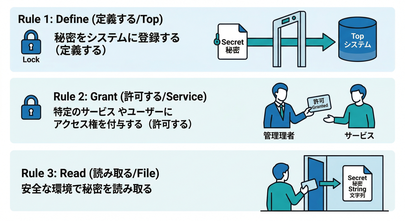 Three Rules of Secrets
