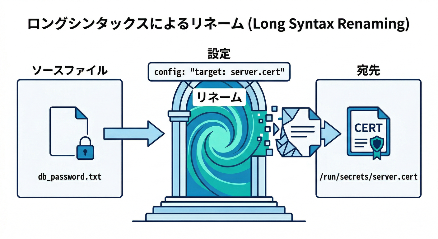 Long Syntax Renaming