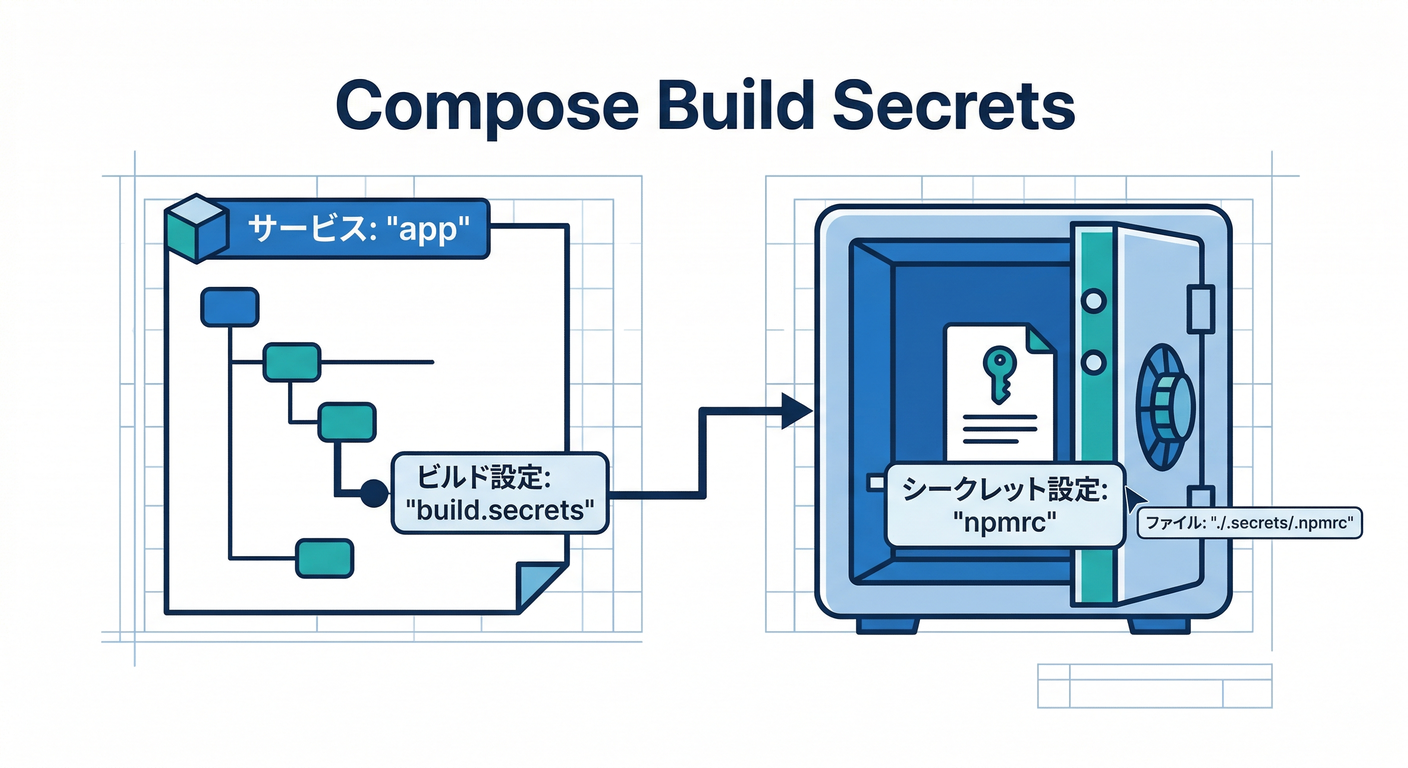 Compose Build Secrets