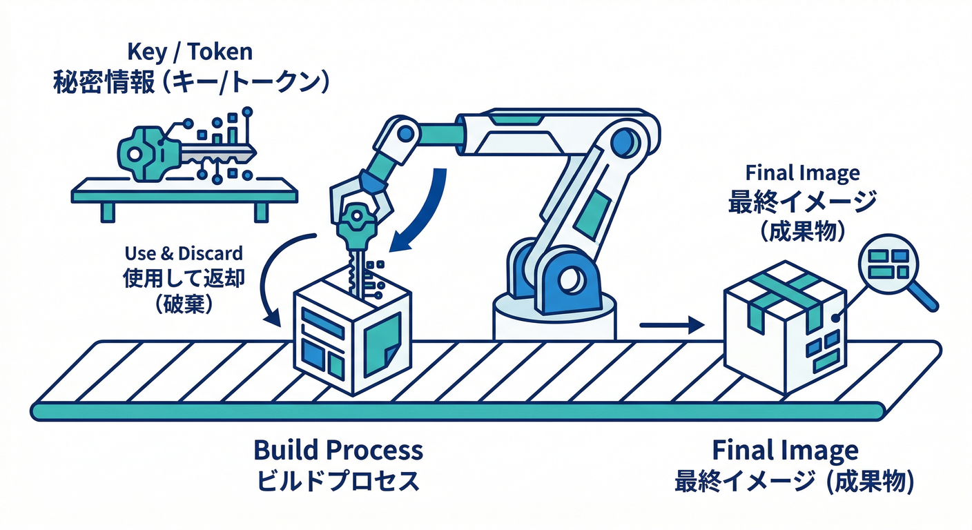 Build Secret Concept